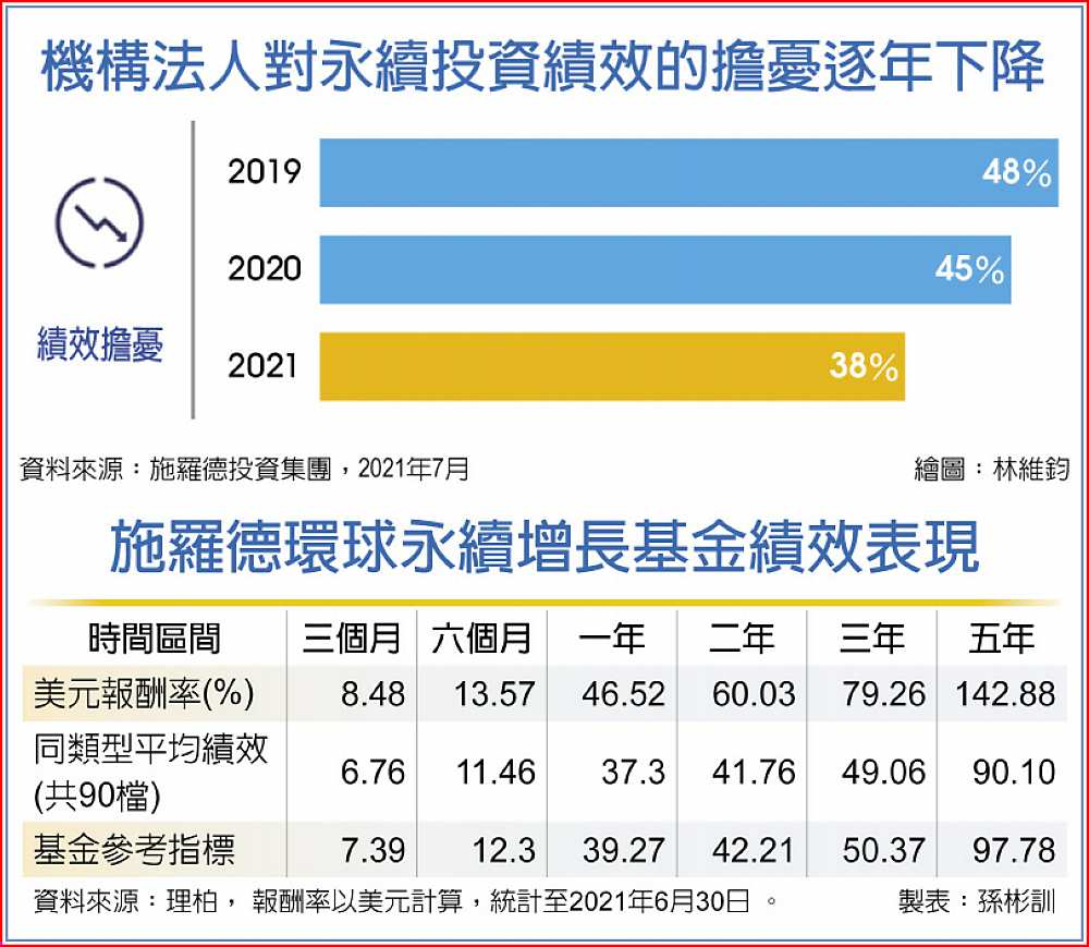 機構法人對永續投資績效的擔憂逐年下降、施羅德環球永續增長基金績效表現 image