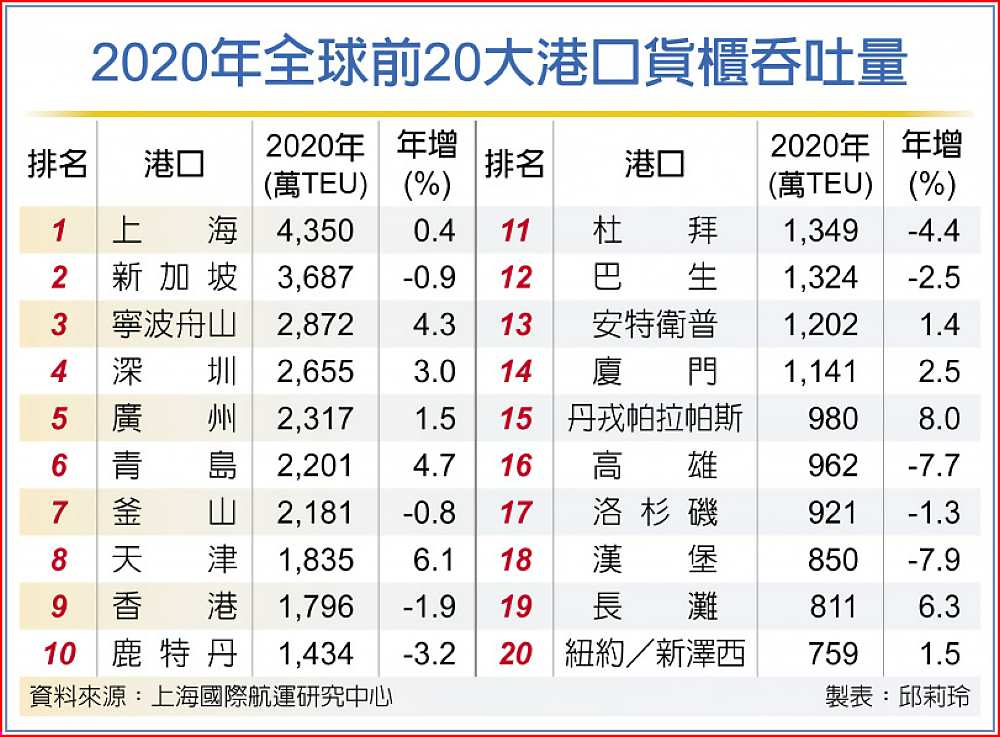 2020年全球前20大港口貨櫃吞吐量 image