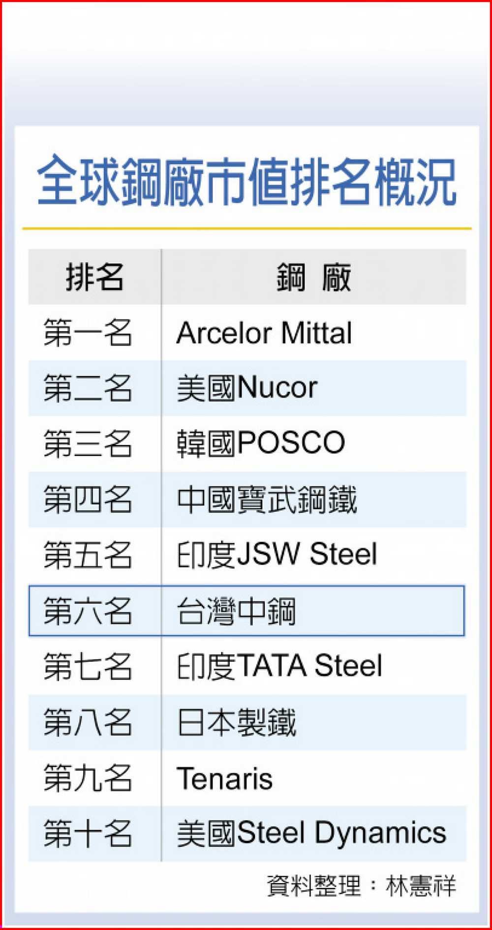 全球鋼廠市值排名概況 image