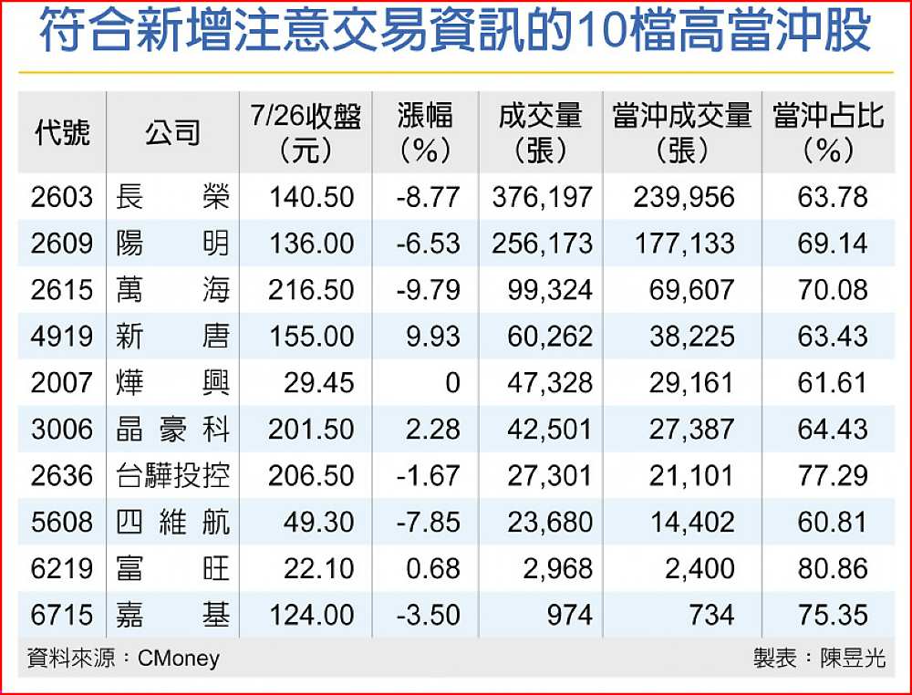 符合新增注意交易資訊的10檔高當沖股 image
