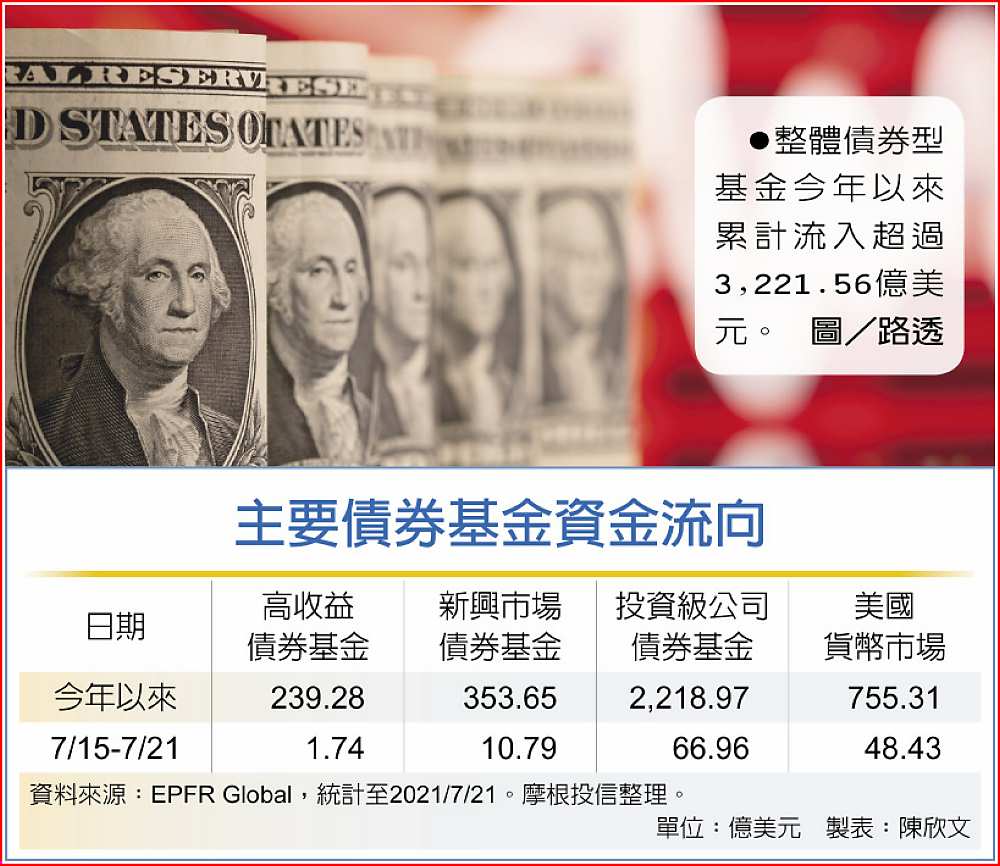 主要債券基金資金流向
 ●整體債券型基金今年以來累計流入超過3,221.56億美元。圖/路透 image