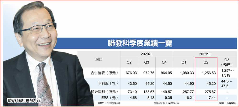 聯發科季度業績一覽
聯發科執行長蔡力行 image