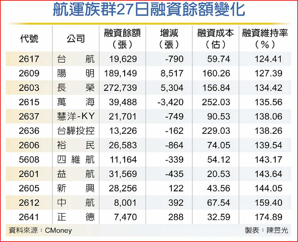 航運族群27日融資餘額變化 image
