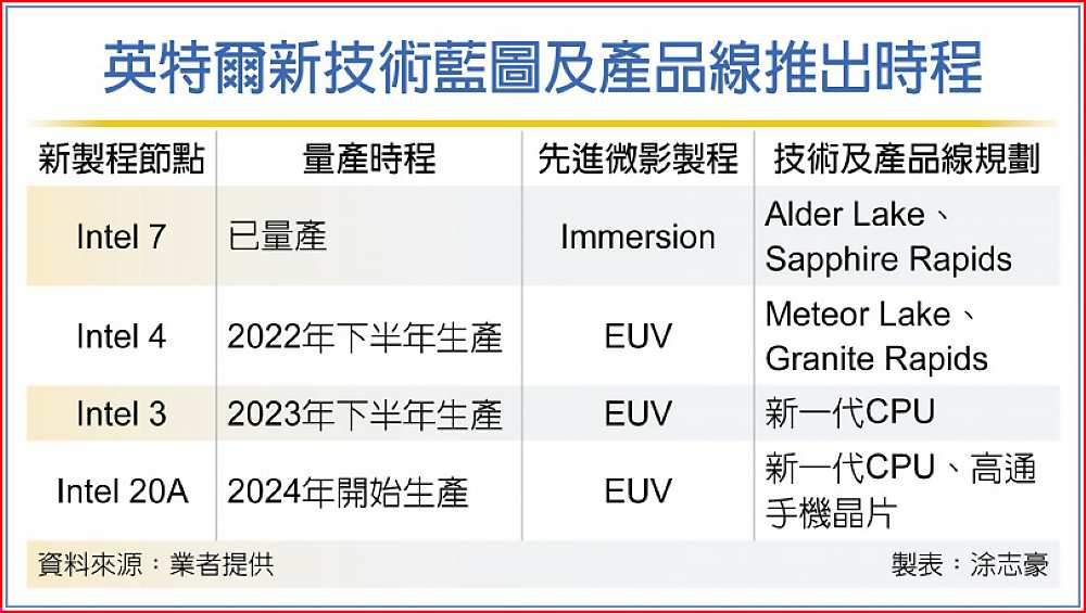 英特爾新技術藍圖及產品線推出時程 image