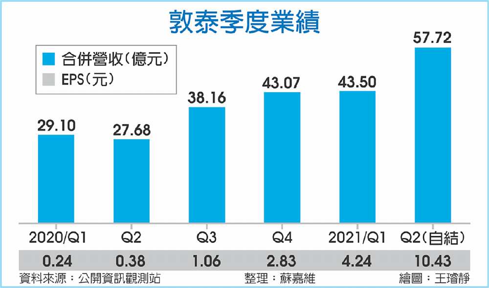 敦泰季度業績 image