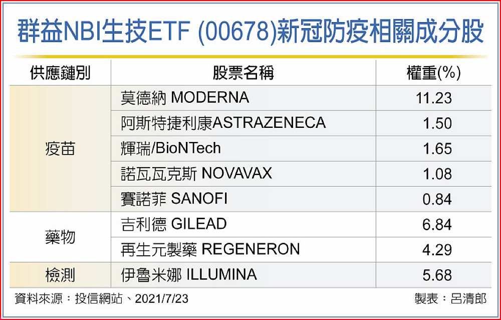 群益NBI生技ETF (00678)新冠防疫相關成分股 image