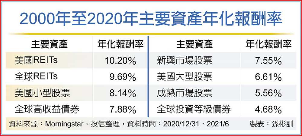 2000年至2020年主要資產年化報酬率 image