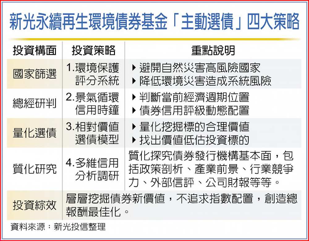 新光永續再生環境債券基金「主動選債」四大策略 image