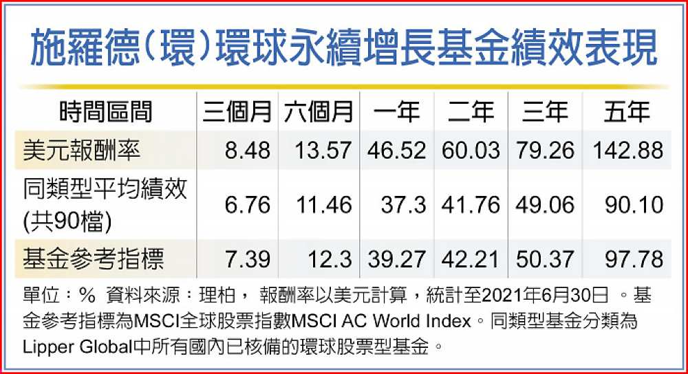 施羅德(環)環球永續增長基金績效表現 image