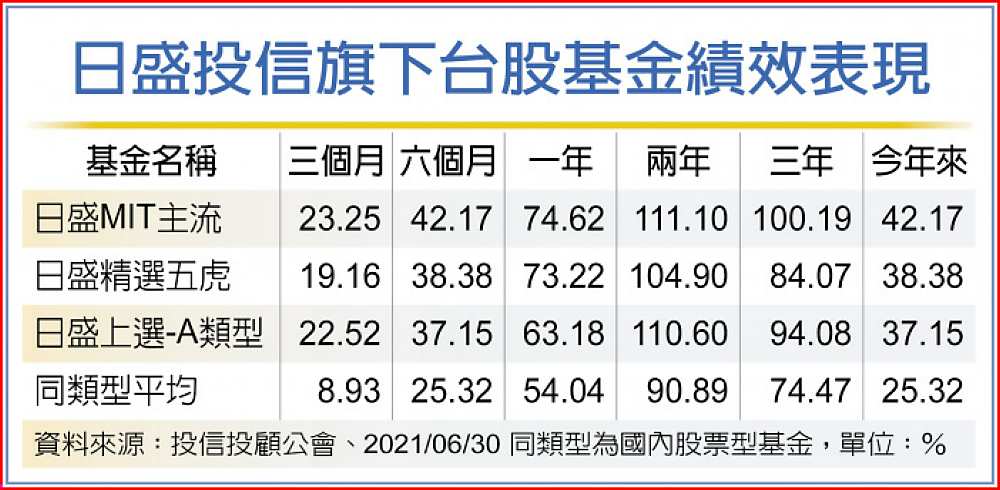 日盛投信旗下台股基金績效表現 image