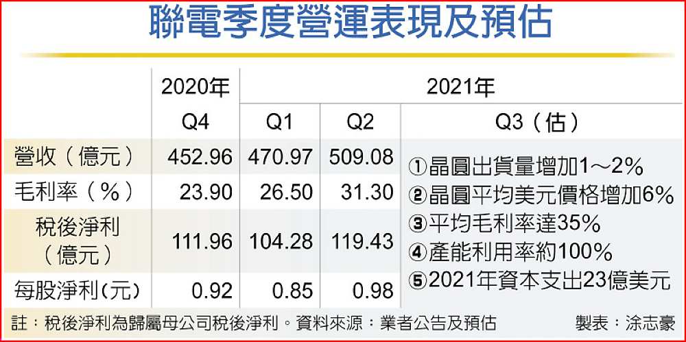 聯電季度營運表現及預估 image