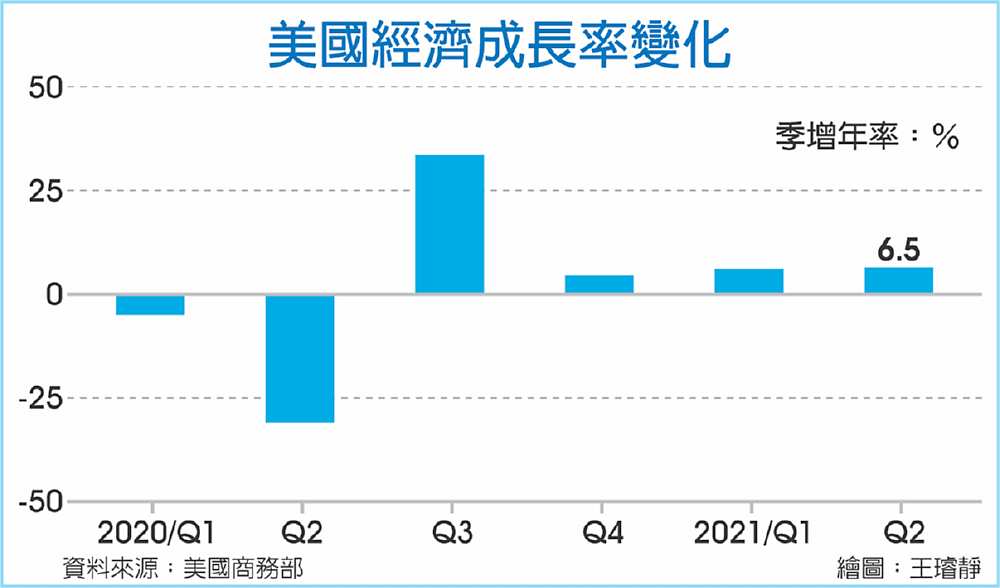 美國經濟成長率變化 image