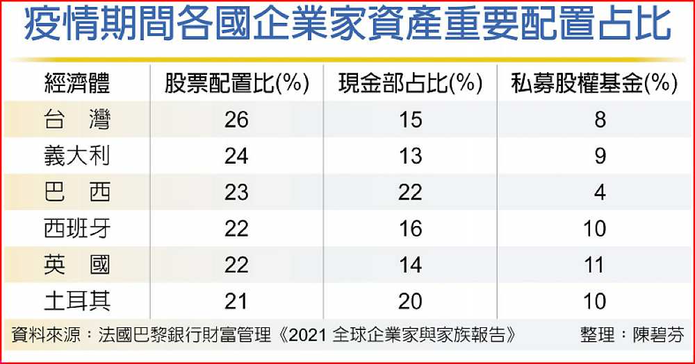 疫情期間各國企業家資產重要配置占比 image