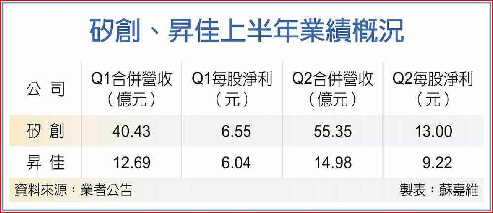 矽創、昇佳上半年業績概況 image