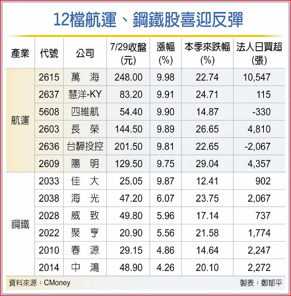 12檔航運、鋼鐵股喜迎反彈 image