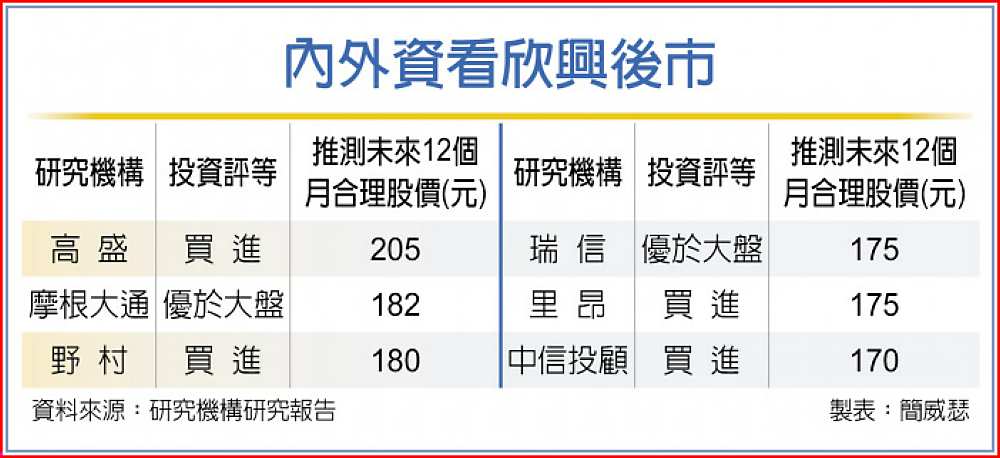 內外資看欣興後市 image