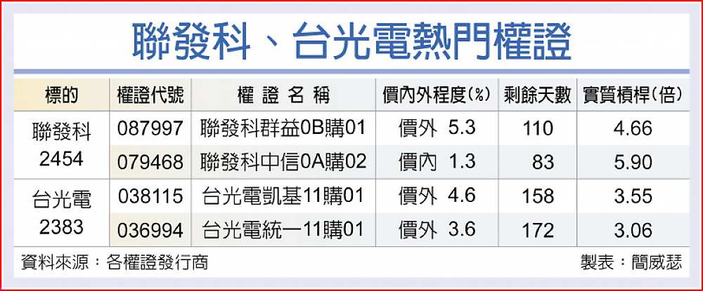 聯發科、台光電熱門權證 image