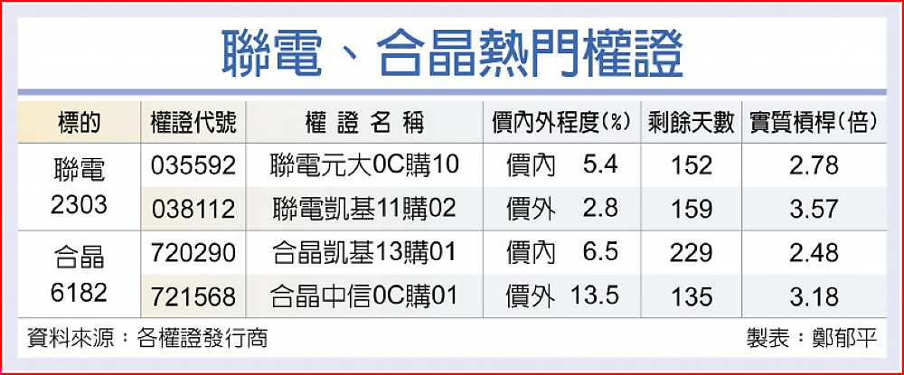 聯電、合晶熱門權證 image