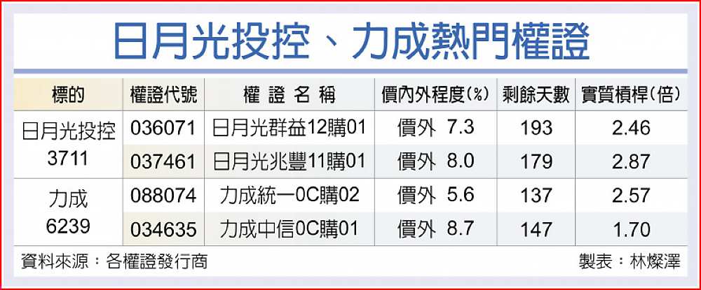 日月光投控、力成熱門權證 image