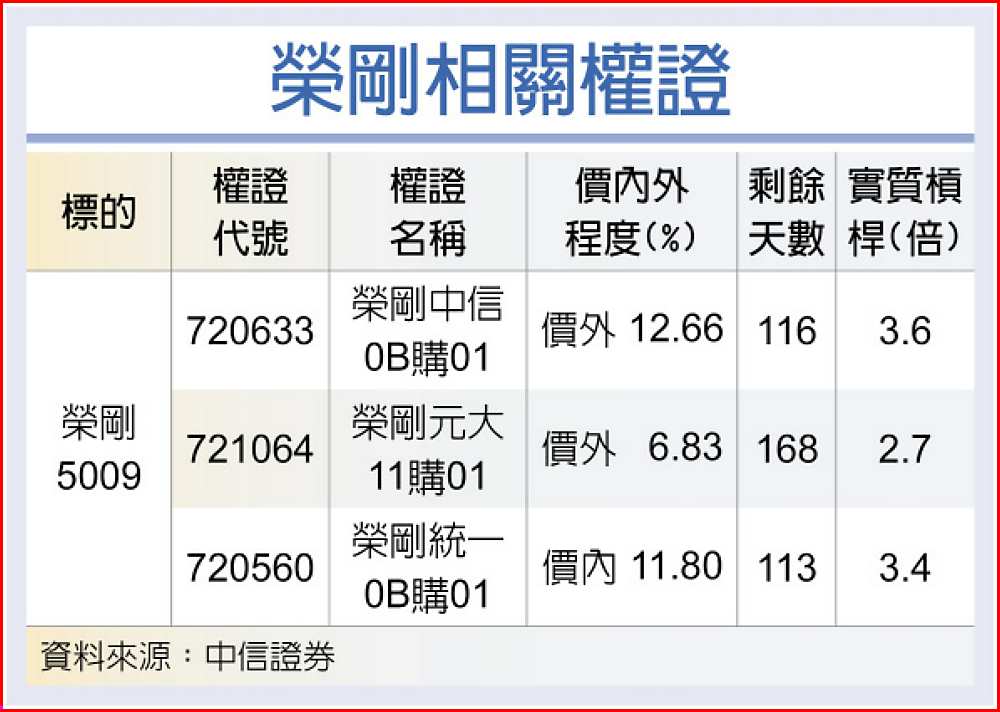 榮剛相關權證 image