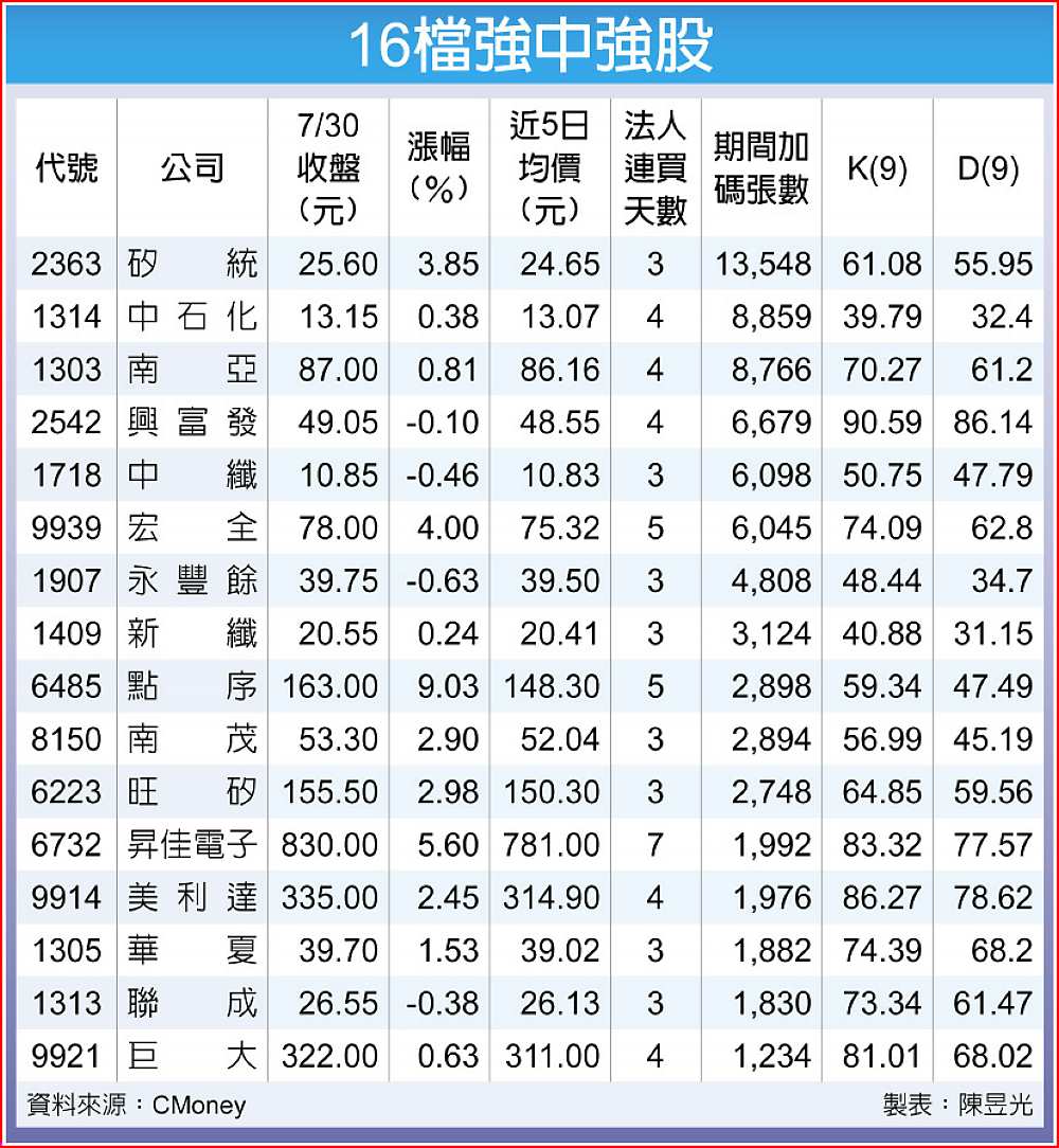 16檔強中強股 image