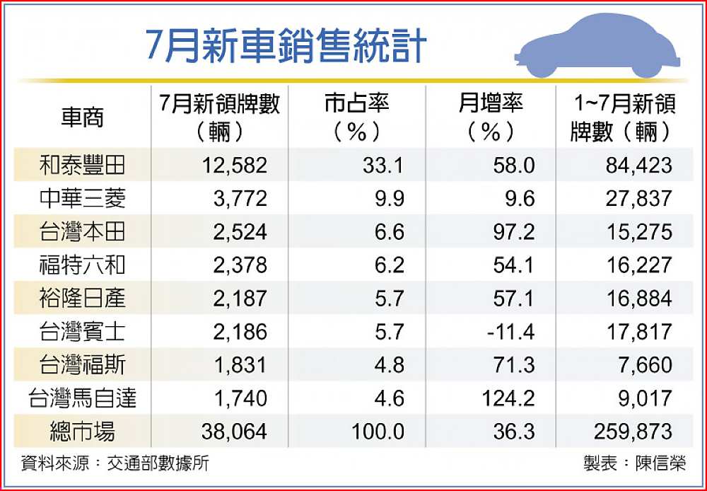 7月新車銷售統計 image