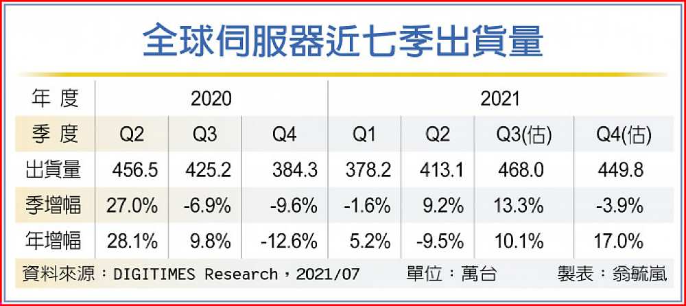 全球伺服器近七季出貨量 image
