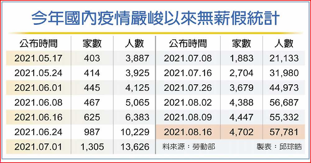今年國內疫情嚴峻以來無薪假統計 image