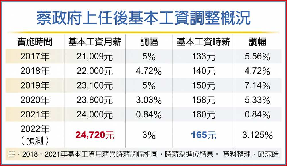 蔡政府上任後基本工資調整概況 image