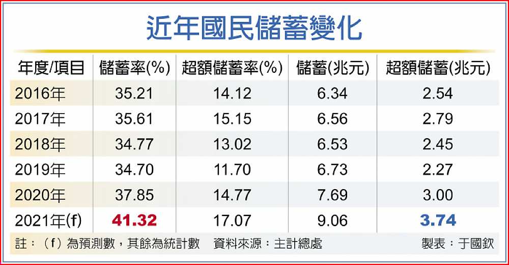 近年國民儲蓄變化 image