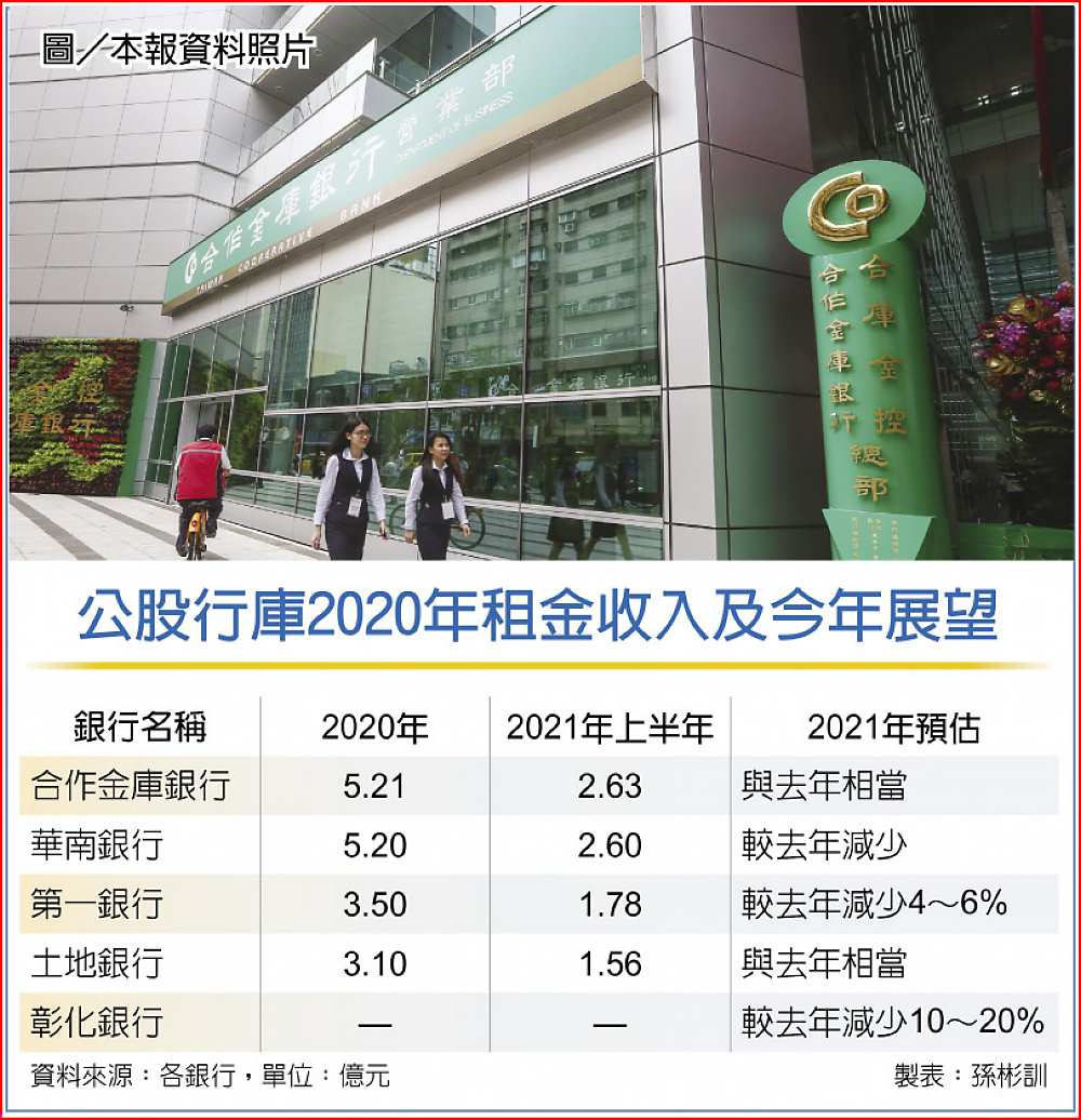 公股行庫2020年租金收入及今年展望圖/本報資料照片 image
