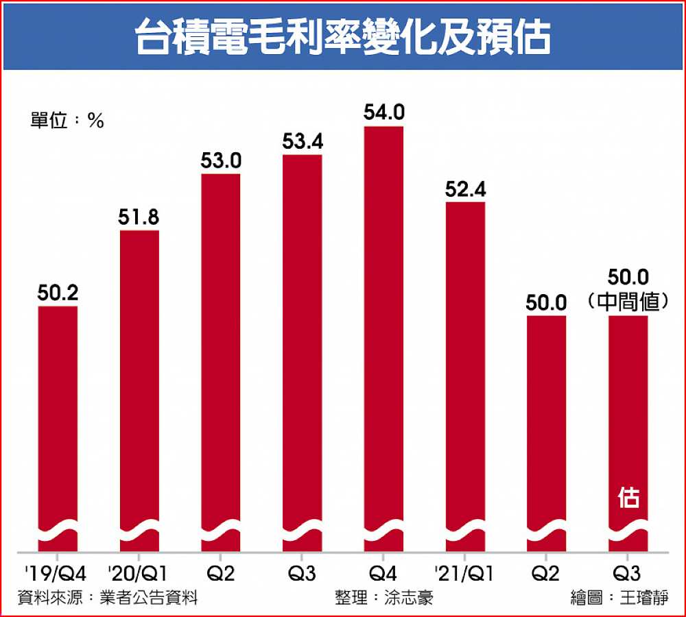 台積電毛利率變化及預估 image