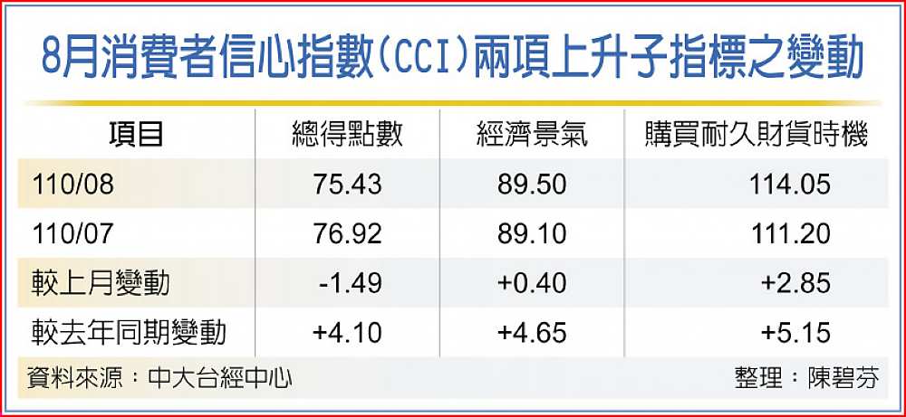 8月消費者信心指數(CCI)兩項上升子指標之變動 image