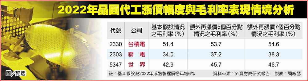 2022年晶圓代工漲價幅度與毛利率表現情境分析 image