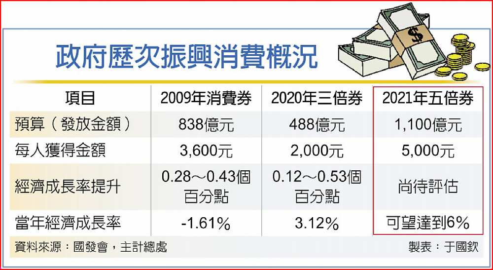 政府歷次振興消費概況 image