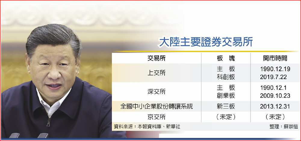 大陸主要證券交易所 image