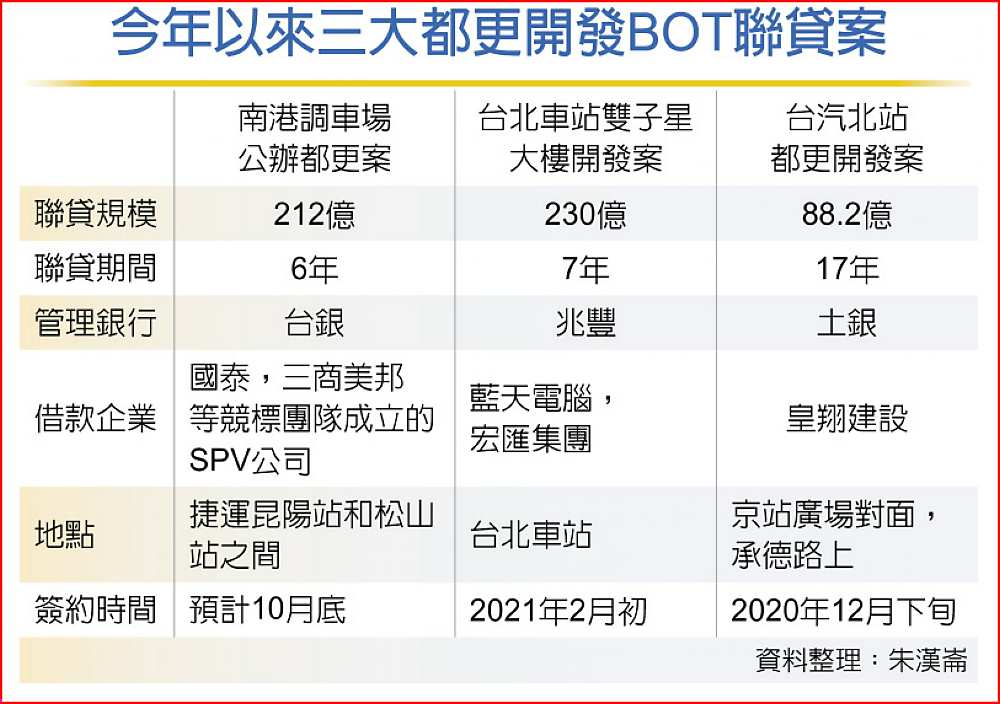 今年以來三大都更開發BOT聯貸案 image