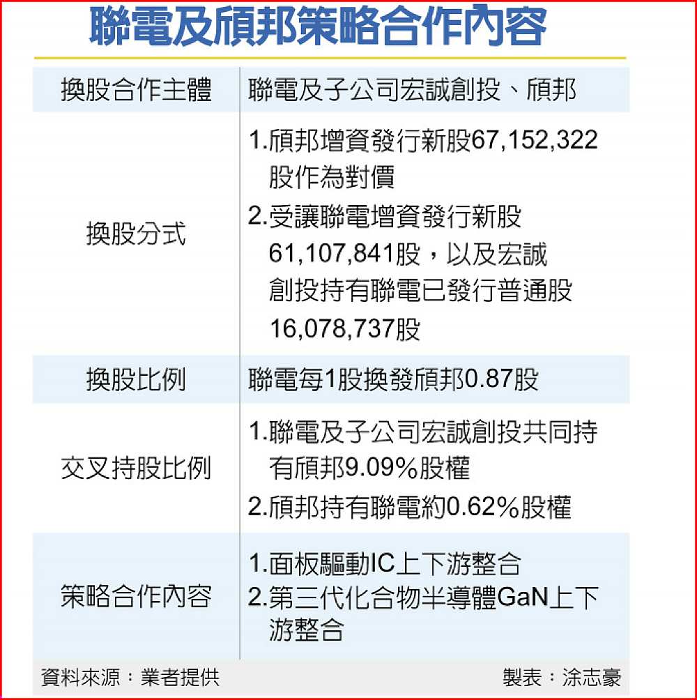 聯電及頎邦策略合作內容 image