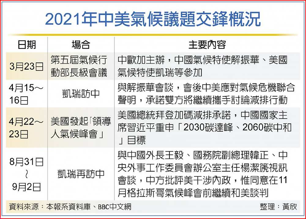 2021年中美氣候議題交鋒概況 image