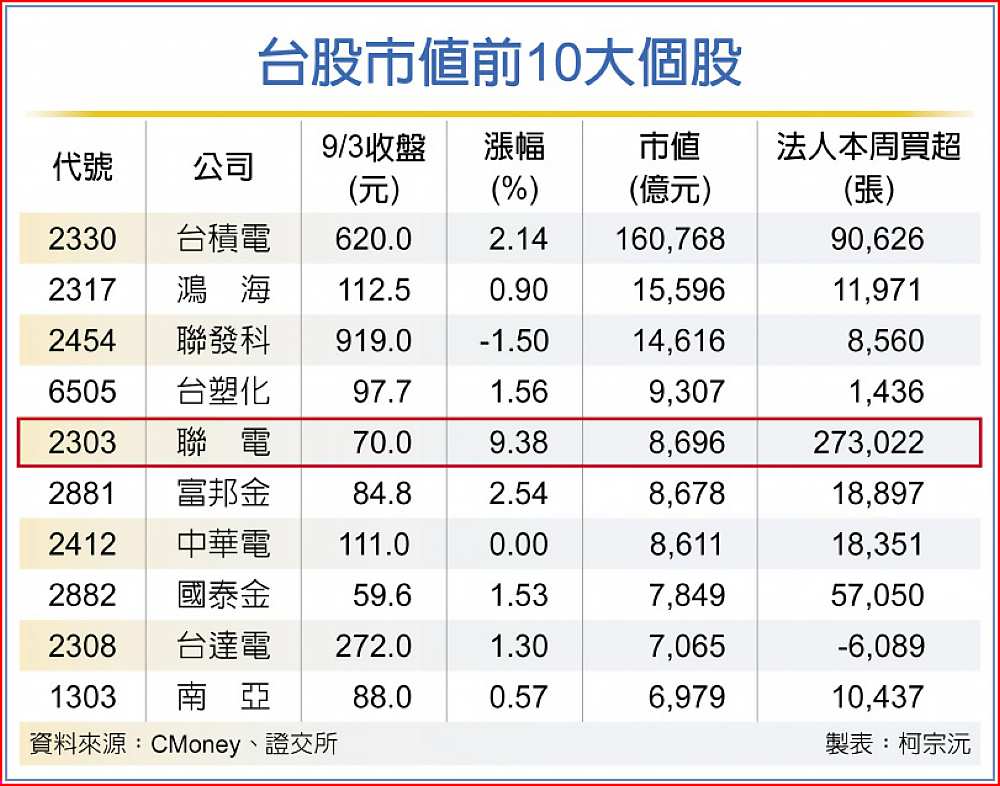 台股市值前10大個股 image