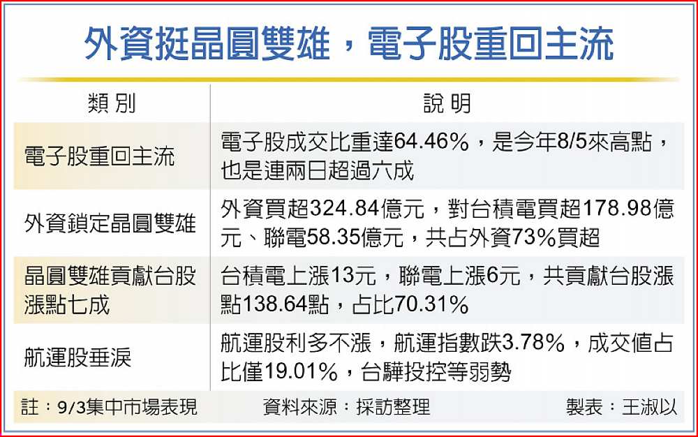 外資挺晶圓雙雄,電子股重回主流 image