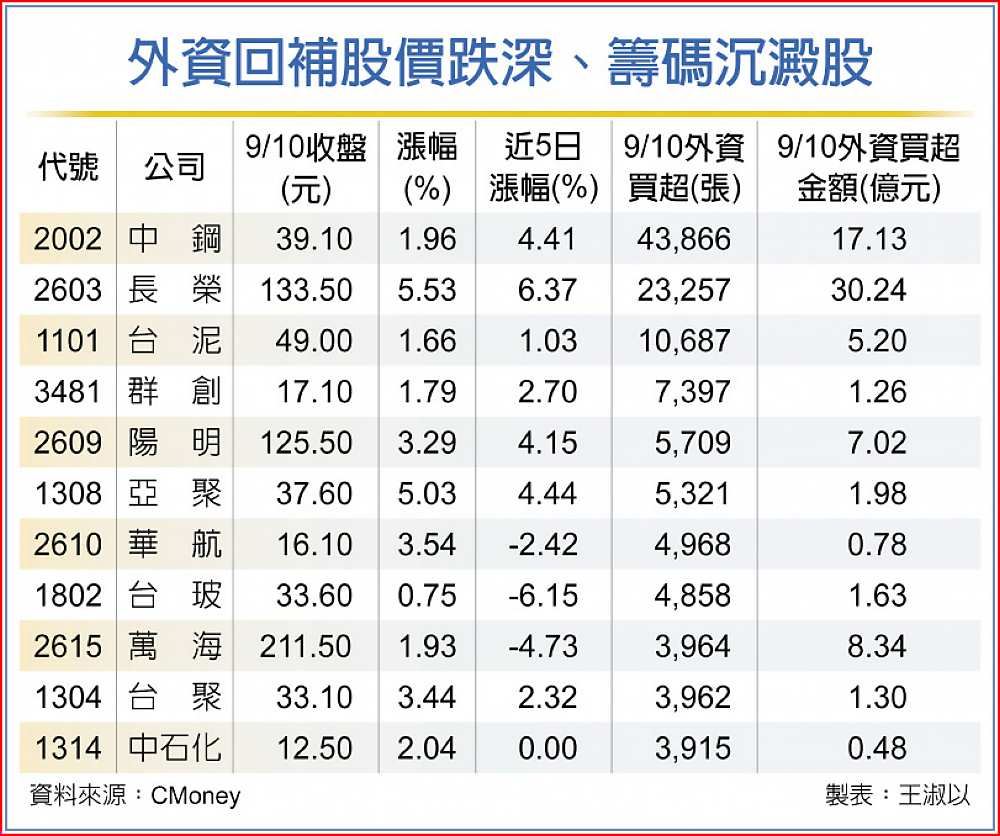 外資回補股價跌深、籌碼沉澱股 image