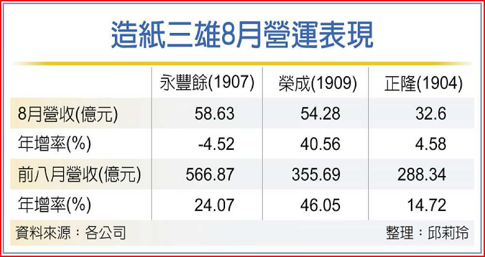 造紙三雄8月營運表現 image