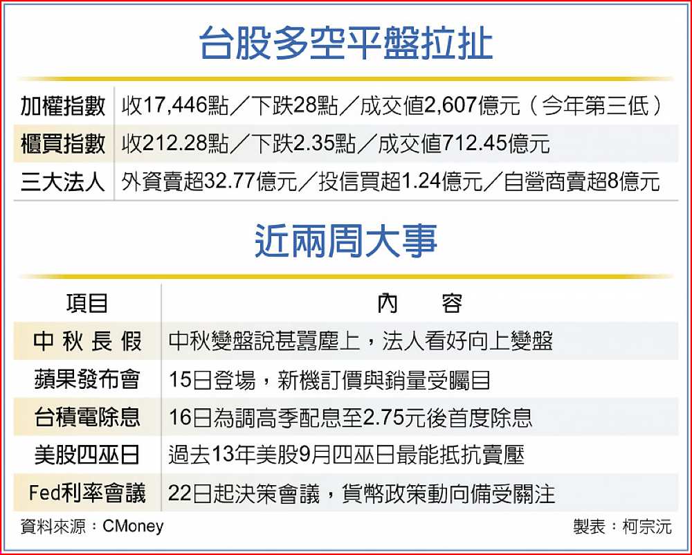 台股多空平盤拉扯、近兩周大事 image