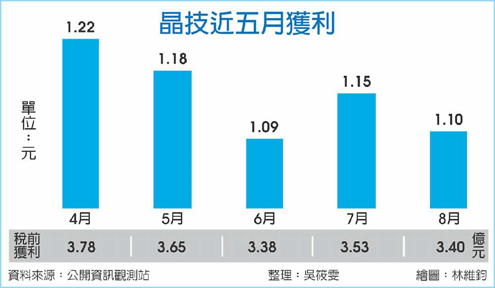 晶技近五月獲利 image