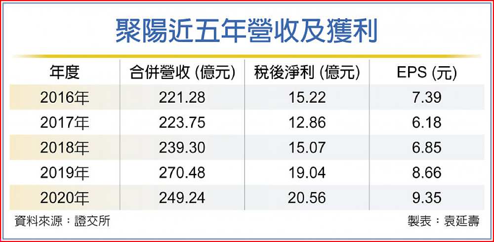 聚陽近五年營收及獲利 image