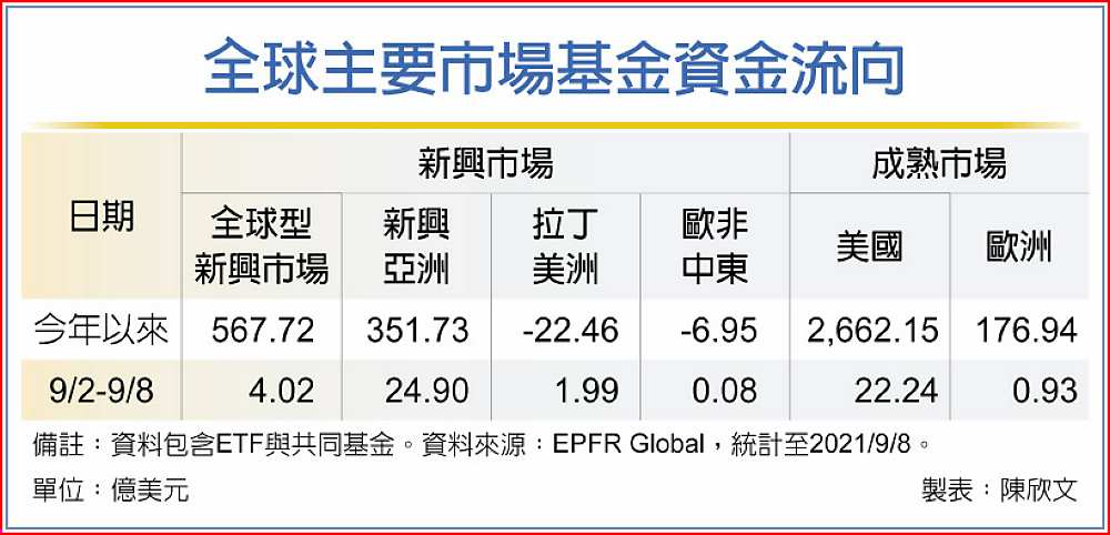 全球主要市場基金資金流向 image