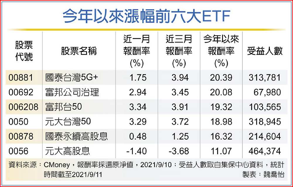 今年以來漲幅前六大ETF image