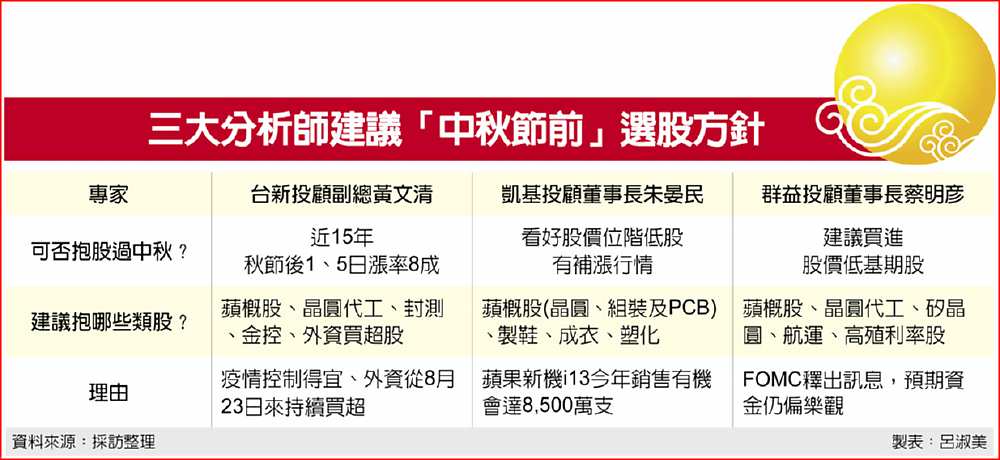 三大分析師建議「中秋節前」選股方針 image