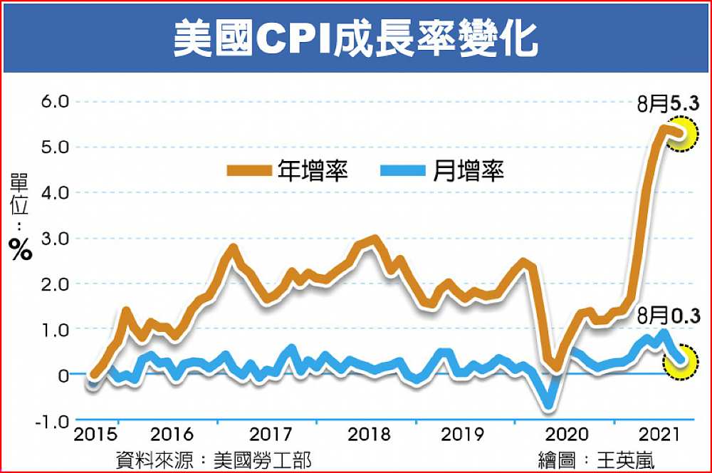 美國CPI成長率變化 image